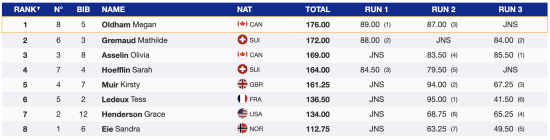 FIS Big Air World Cup '22 - Copper Mtn | Results & Recap