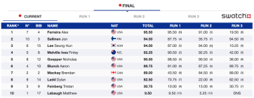 World Cup '24 | Calgary Snow Rodeo - Results & Recap 