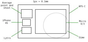 The Size of Lytro?s Sensor Compared with Other Common Formats 