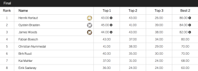 X Games 2018 Men's Big Air Results