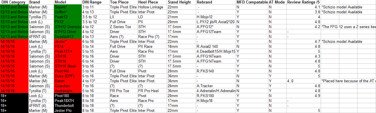 Binding Comparison Spreadsheet